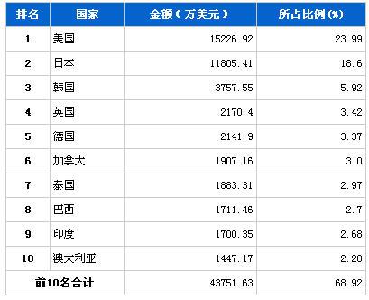 2013年7月车身及其附件分国别出口金额排行