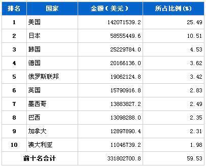 2013年7月汽车零部件产品分国别出口金额排行