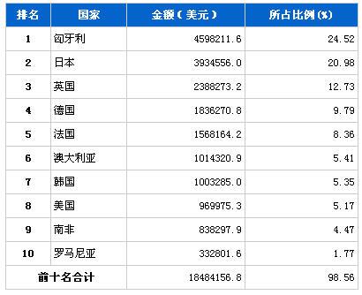 2013年7月汽车发动机产品分国别进口金额排行
