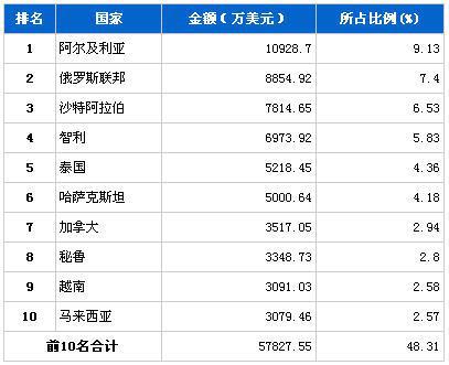 2013年7月汽车整车产品分国别出口金额排行