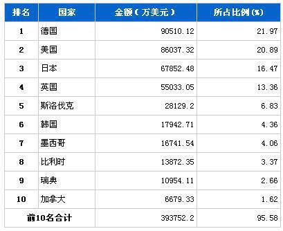 2013年7月汽车整车产品分国别进口金额排行