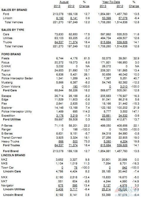 福特8月份美国销量同比提升12%
