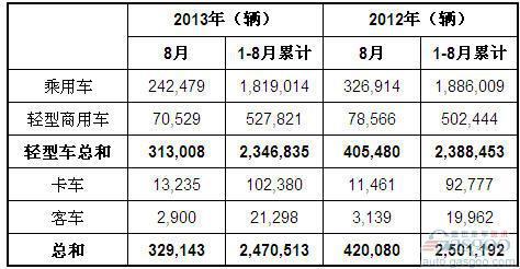 2013年8月巴西各类新车注册量统计