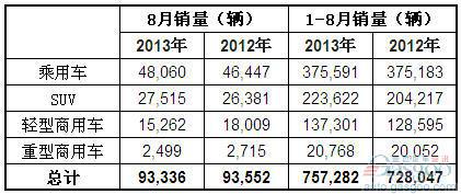 2013年8月澳大利亚各类汽车销量统计