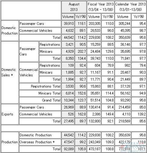 三菱8月份全球产量同比激增114%
