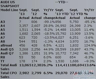 奥迪前三季度美国销量同比提升13.6%