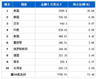 2013年8月转向系统零部件分国别出口金额排行