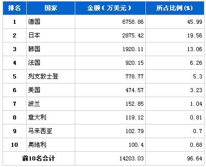 2013年8月转向系统零部件分国别进口金额排行