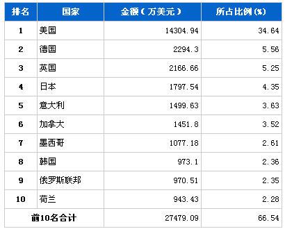 2013年8月制动系统零部件分国别出口金额排行