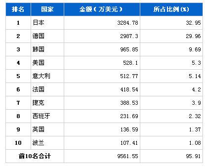 2013年8月制动系统零部件分国别进口金额排行