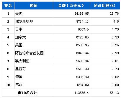 2013年8月行驶系统零部件分国别出口金额排行