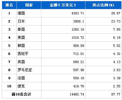 2013年8月行驶系统零部件分国别进口金额排行