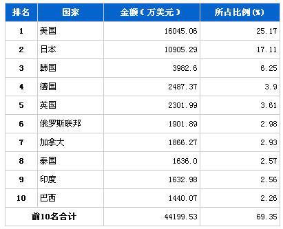 2013年8月车身及其附件分国别出口金额排行
