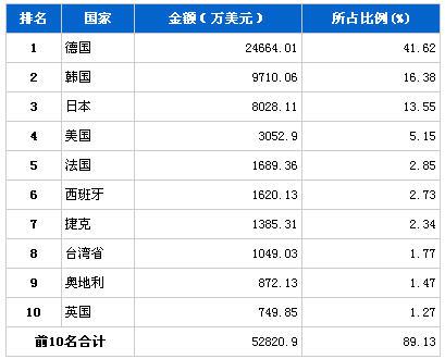 2013年8月车身及其附件分国别进口金额排行