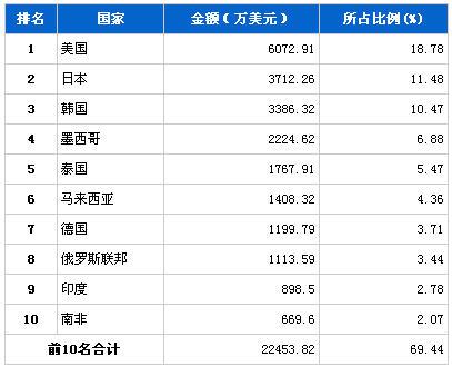 2013年8月传动系统零部件分国别出口金额排行