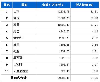 2013年8月传动系统零部件分国别进口金额排行