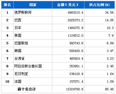 2013年8月汽车发动机产品分国别出口金额排行