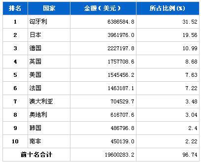 2013年8月汽车发动机产品分国别进口金额排行