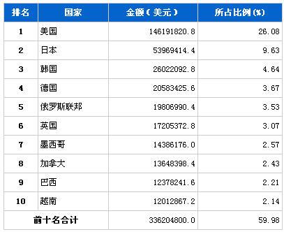 2013年8月汽车零部件产品分国别出口金额排行