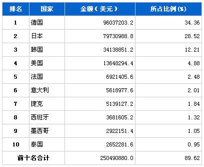 2013年8月汽车零部件产品分国别进口金额排行