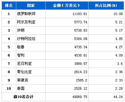 2013年8月汽车整车产品分国别出口金额排行