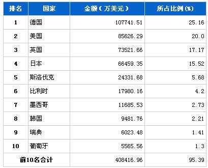 2013年8月汽车整车产品分国别进口金额排行