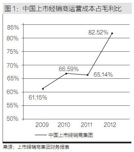 德勤：汽车经销商成本管理的&ldquo;收&rdquo;与&ldquo;放&rdquo;