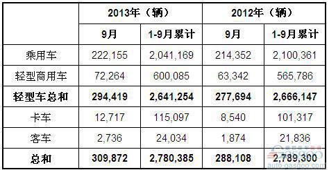 2013年9月巴西各类新车注册量统计