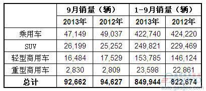 2013年9月澳大利亚各类汽车销量统计