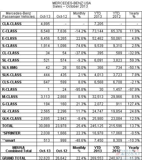 奔驰10月在美销量同比骤增25.4% E级领涨