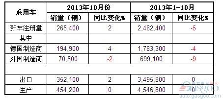 2013年10月德国乘用车产销及出口概况