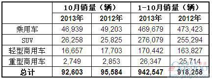 2013年10月澳大利亚各类汽车销量统计