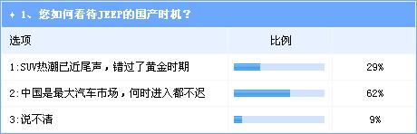 SUV市场发展机会仍存 Jeep国产前景看好 