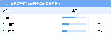 SUV市场发展机会仍存 Jeep国产前景看好 
