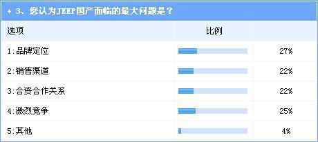 SUV市场发展机会仍存 Jeep国产前景看好 