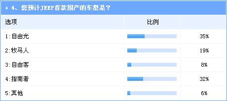 SUV市场发展机会仍存 Jeep国产前景看好 