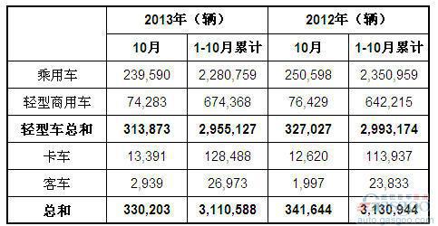 2013年10月巴西各类新车注册量统计