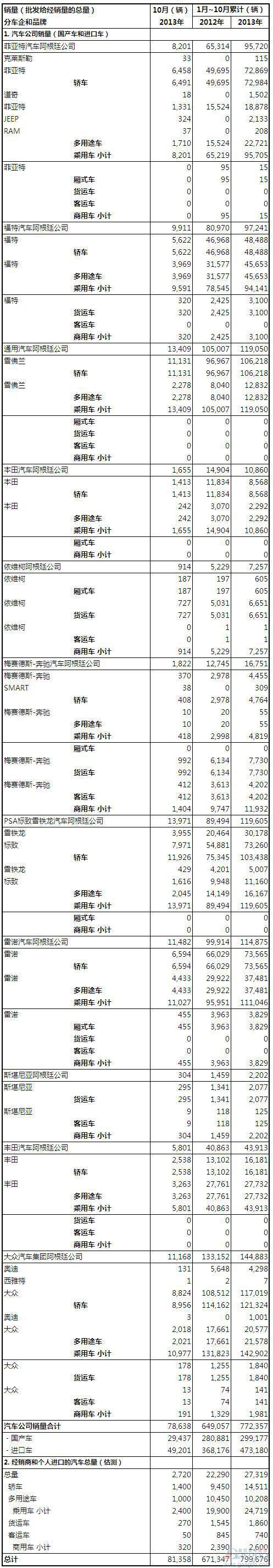 2013年10月份阿根廷汽车销量统计