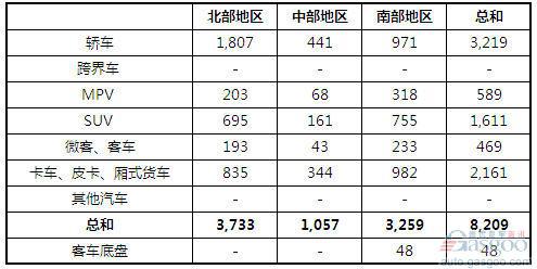 2013年7月越南各类汽车销量统计（分地区）