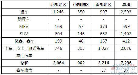 2013年8月越南各类汽车销量统计（分地区）