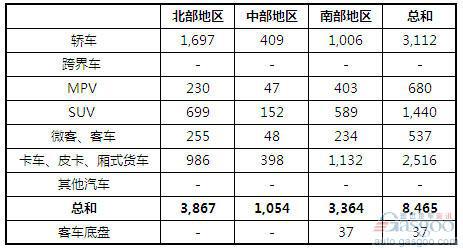 2013年9月越南各类汽车销量统计（分地区）