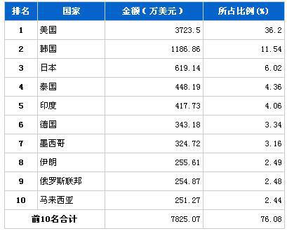 2013年10月转向系统零部件分国别出口金额排行