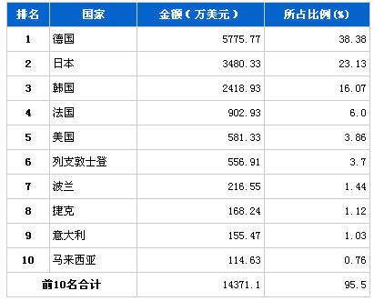 2013年10月转向系统零部件分国别进口金额排行