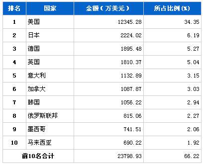 2013年10月制动系统零部件分国别出口金额排行