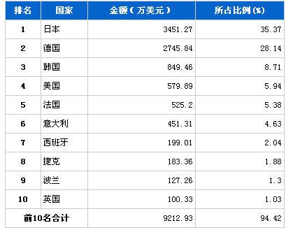 2013年10月制动系统零部件分国别进口金额排行
