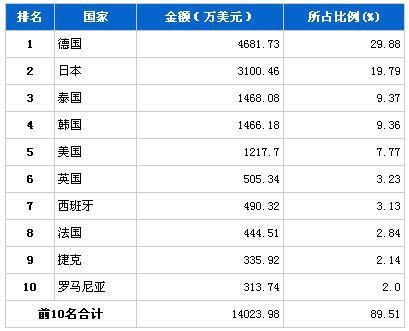2013年10月行驶系统零部件分国别进口金额排行