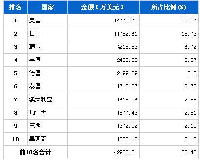 2013年10月车身及其附件分国别出口金额排行