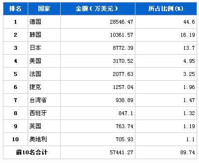 2013年10月车身及其附件分国别进口金额排行