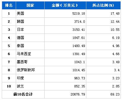2013年10月传动系统零部件分国别出口金额排行