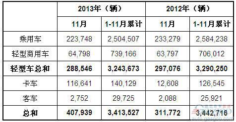 2013年11月巴西各类新车注册量统计